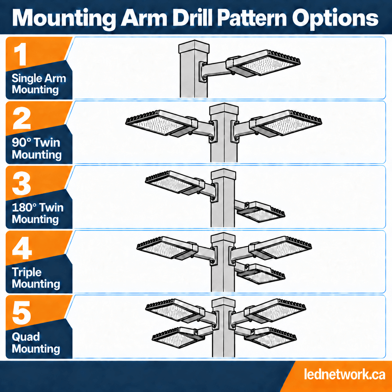 An informational diagram showing the 'Mounting Arm Drill Pattern Options' for a 20' tall 4" x 4" straight square steel pole. The five configurations are shown with a side view: Single Arm Mounting, 90° Twin Mounting, 180° Twin Mounting, Triple Mounting, and Quad Mounting