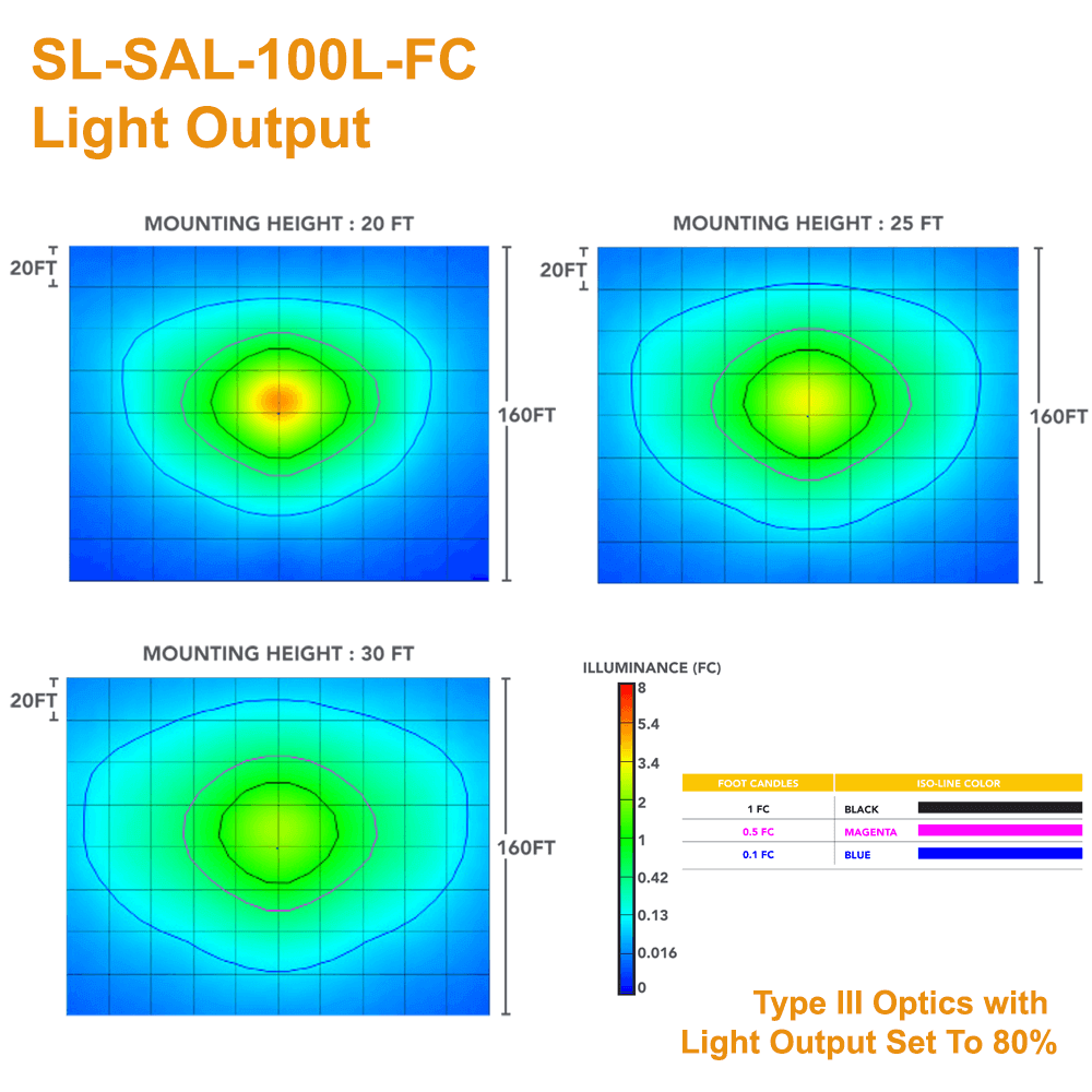 LIght Output of the Solera SL-SAL-100L-FC-T3-BK-G3 Solar Light 10000 Lumen Outdoor Solar Flood Light and Pathway Light with Cold Weather Battery 3000K 4000K 5000K Type III Optics and Motion Sensor from LED Network