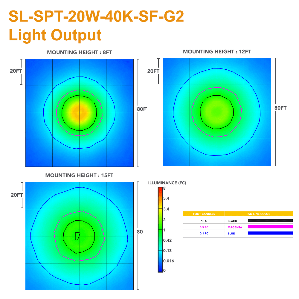 The Light Output of the Solera SL-SPT-20w-40K-SF-G2 Heritage Style Solar Powered Post Top Light. Three light output diagrams are shown for mounting heights of 8', 12', and 15'. Commercial Solar Lighting from LED Network.