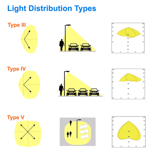 Light Distribution Types For 100watt Flood Light Parking Lot Light 4000k 13400 Lumens 120-347v cUL 0-10v Dimmable 
