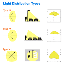 Light Distribution Types For 320w Flood Light Parking Lot Light 5000k 42900 Lumens 120-347v cUL